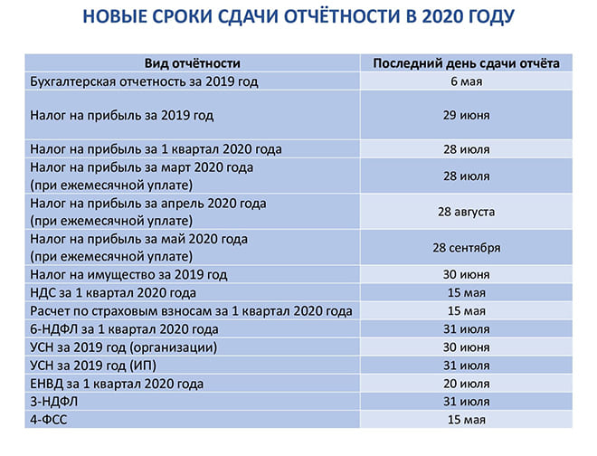 Срок подачи отчетности за 2023. Сроки сдачи отчетности. Отчетность и сроки сдачи в 2020 году сроки. Сроки налоговой отчетности. Сроки сдачи отчетности за 2022 год в 2023 году таблица.